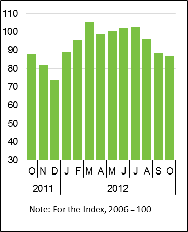 Glenigan Index October 2012