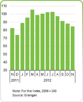 Glenigan Index: November 2012