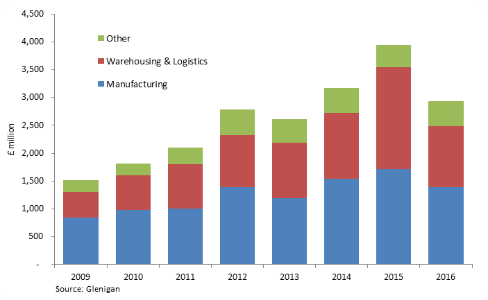 Industrial starts by category