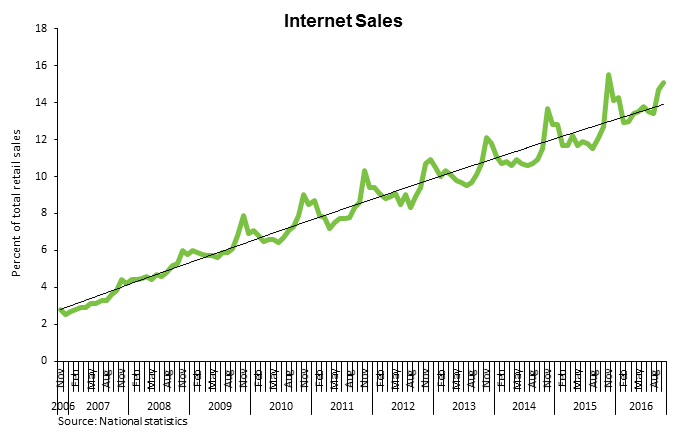 Internet Sales Graph