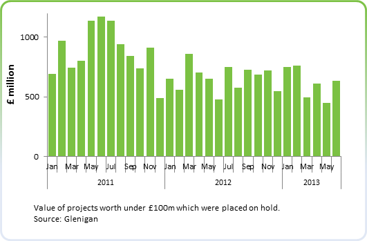 Value of projects being placed on hold during the month