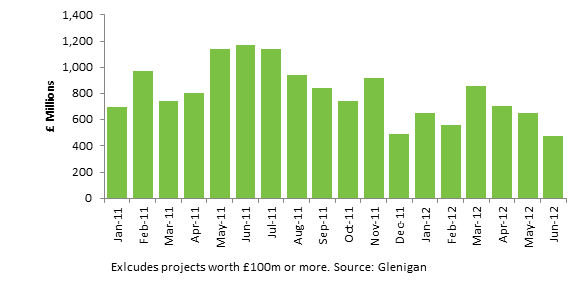 Chart 1: Value of projects placed on hold