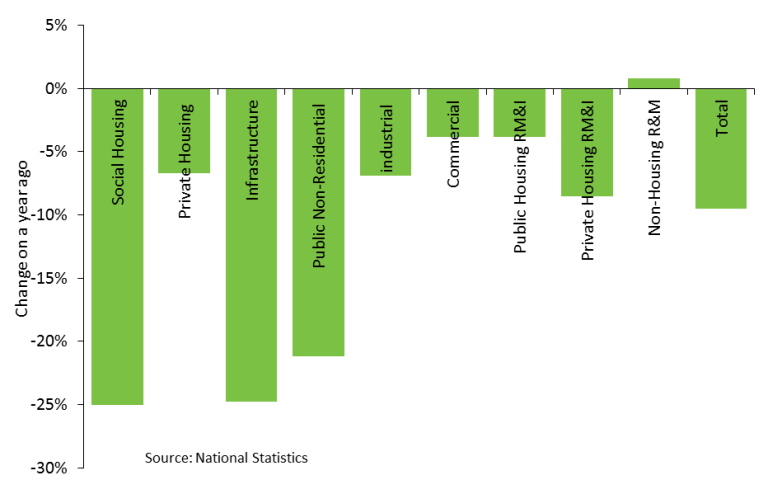 Chart 1: Construction Output - 2nd Quarter 2012