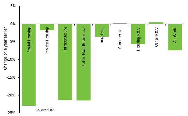 Construction Output During three months to May 2012