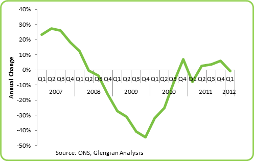 Prospects remain bright for the office sector, despite a decline in output over the first quarter of this year.