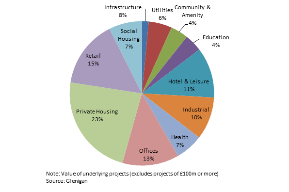 Chart 2: Value of projects put on hold during H1 2012