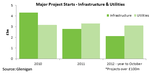 Major Project Starts