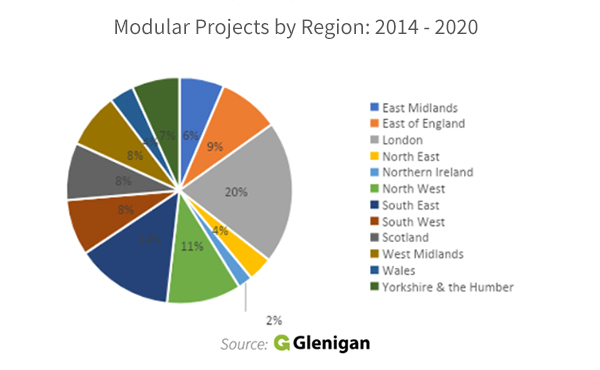 Modular Construction Projects by Region 2014 - 2020