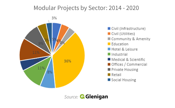 Modular Construction Projects by Sector 2014 - 2020