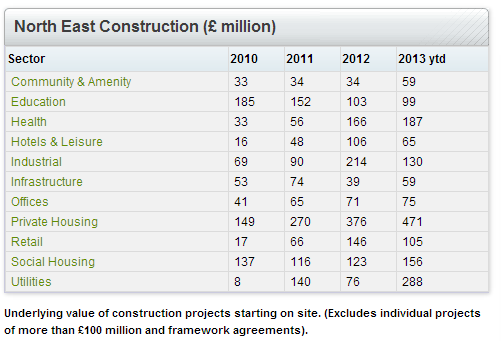 North East construction