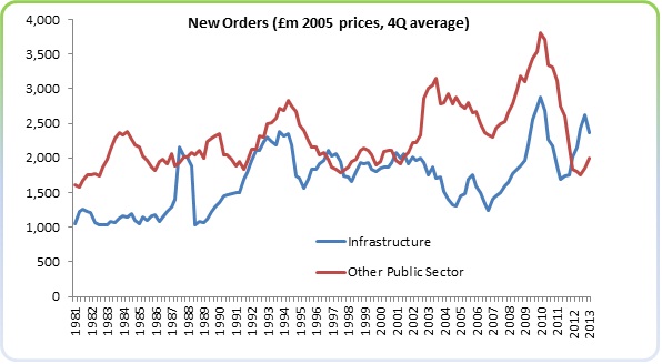 New Orders Graph