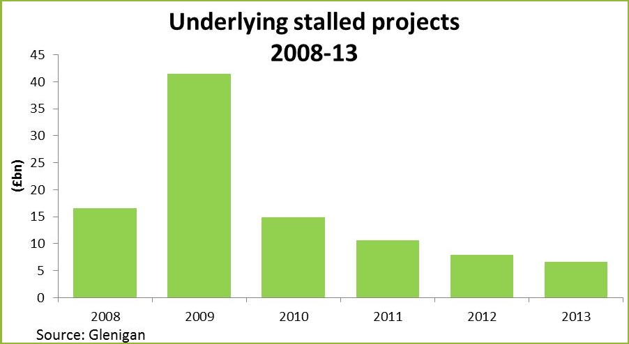 Stalled schemes at lowest level since before crash