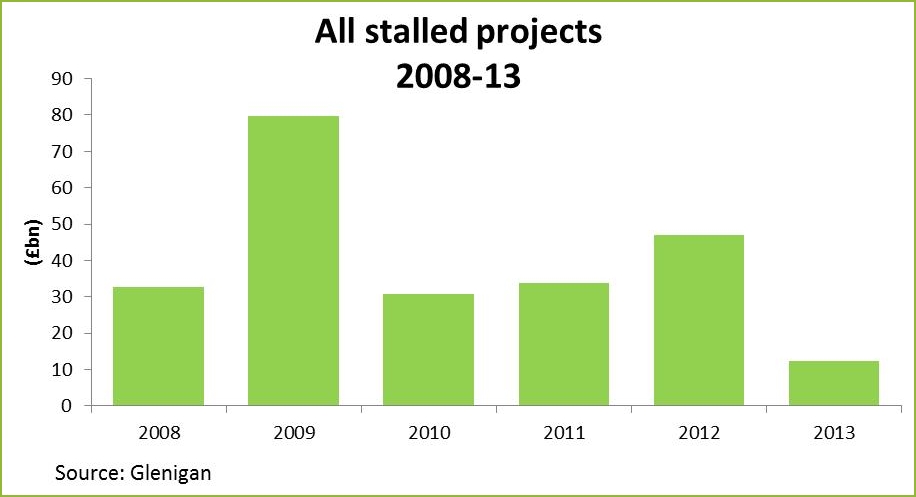 Stalled schemes at lowest level since before crash