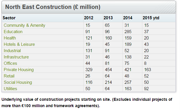 North East construction