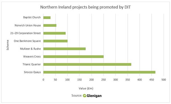 Northern Ireland Construction Projects supported by DTI