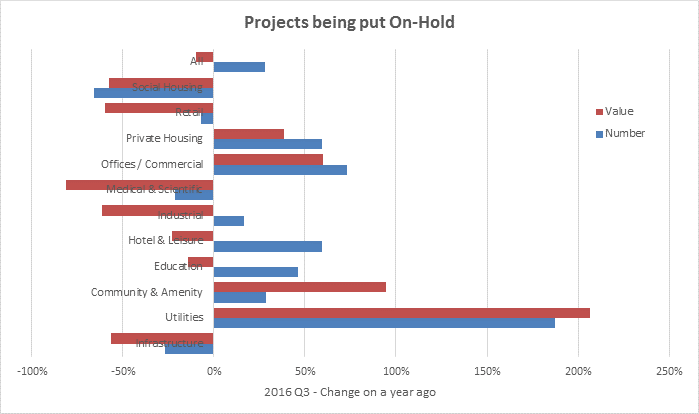 Projects being put on hold