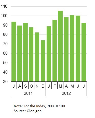 Glenigan Index