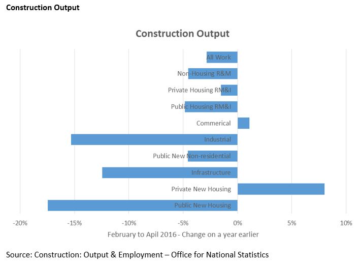 Construction Output