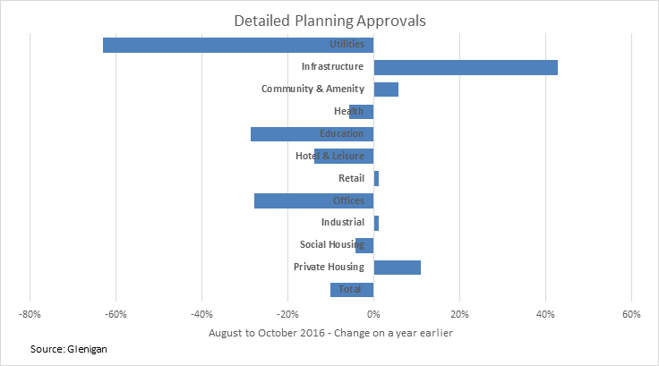 Planning Approvals to October 2016