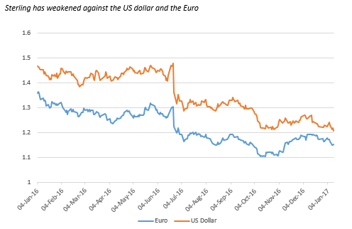 Pound falls against Dollar and Euro