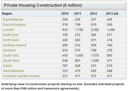 Private Housing Construction