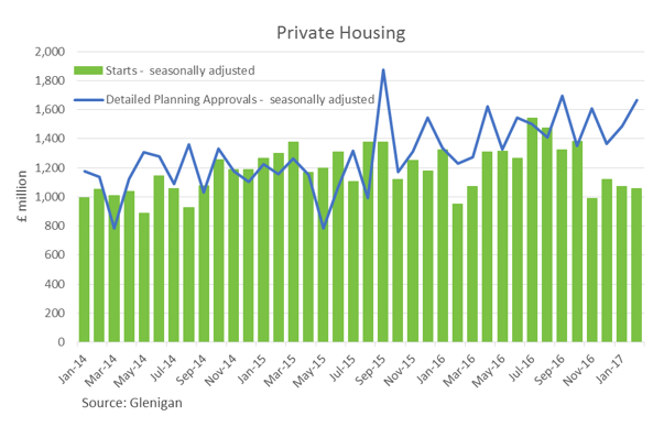 Private Housing 2014 - 2017