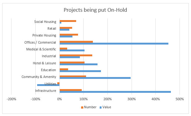 Projects on hold by sector