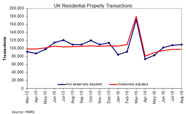 Residential Property Transactions