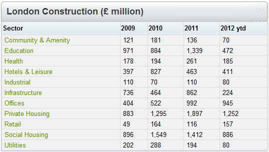 Table 1: London Construction (£ million)