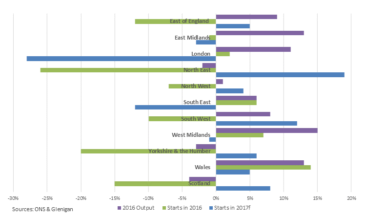 Regional Outlook