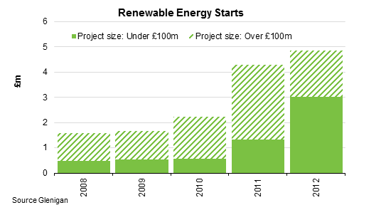 Renewable Energy Starts Graph