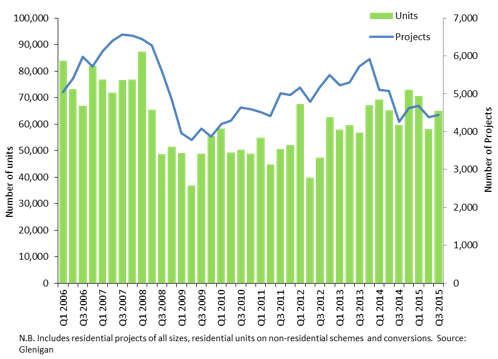 Residential planning approvals (Great Britain) graph