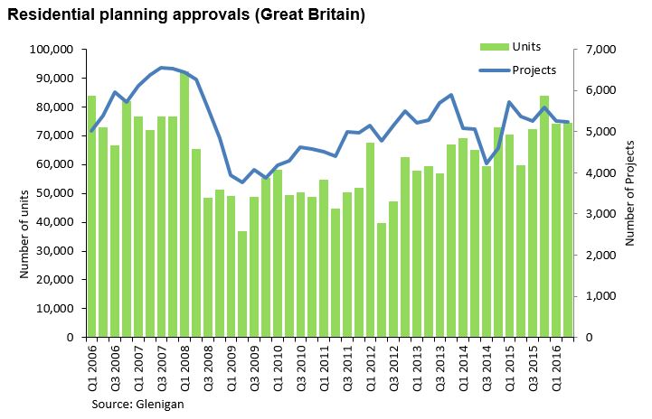 Residential planning approvals