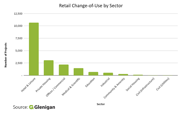 How is change-of-use transforming our High Streets?