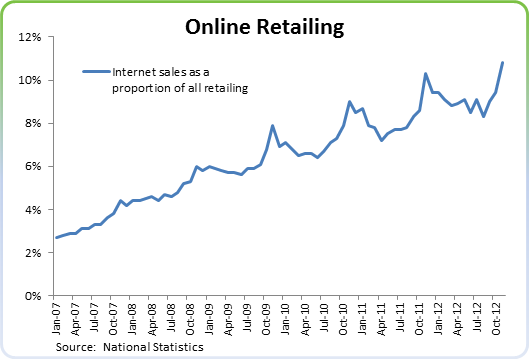 Online Retailing