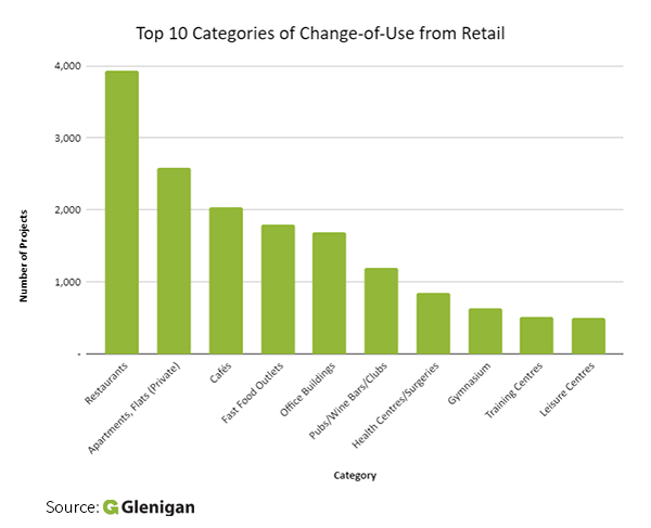 How is change-of-use transforming our High Streets?