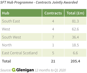 Scottish construction industry SFT Hub Programme