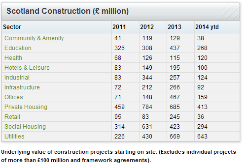 Scotland Construction