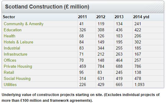 Scotland Construction Sept