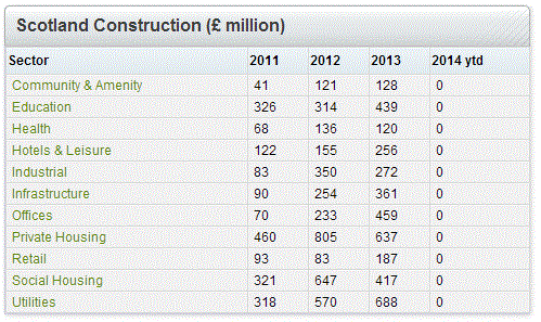 Featured construction region Scotland