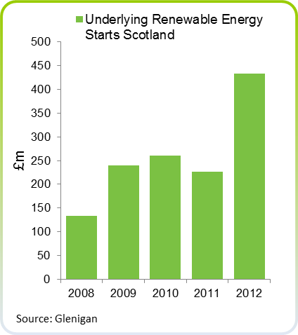 Main Story Bar Chart