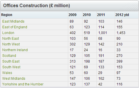 Offices Construction (£Million)