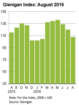 Glenigan Index September 2016