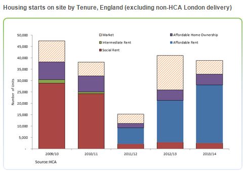 Social housing december