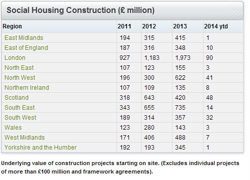 Social Housing Construction