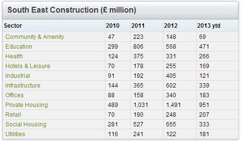 South East Construction