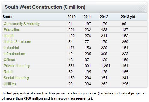 South West Construction