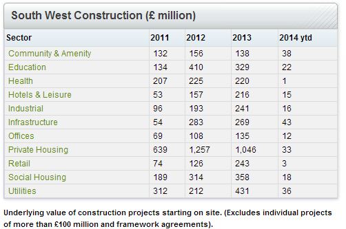 South West Construction