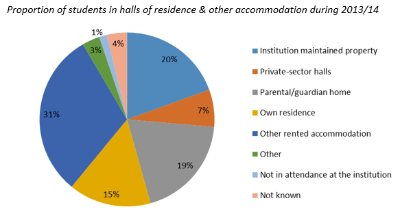 Student Accommodation 2013-14