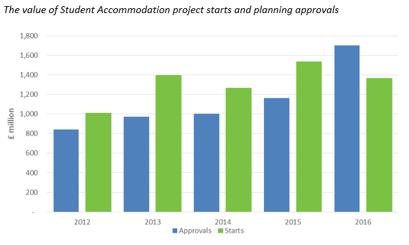 Value of Student Accommodation Starts